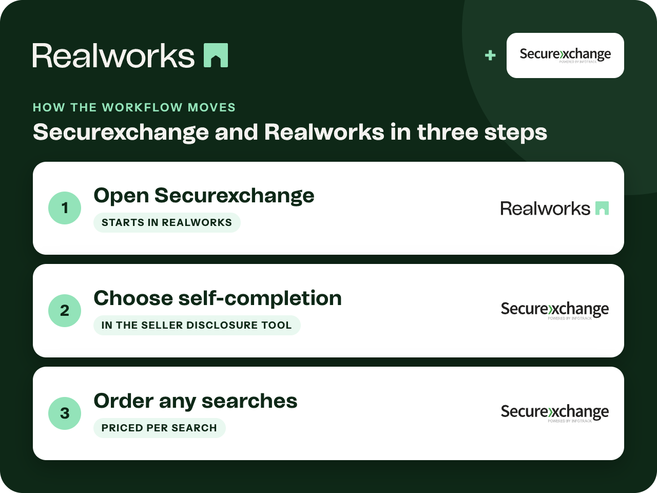 How self-completion of Form 2 moves through Securexchange and Realworks.