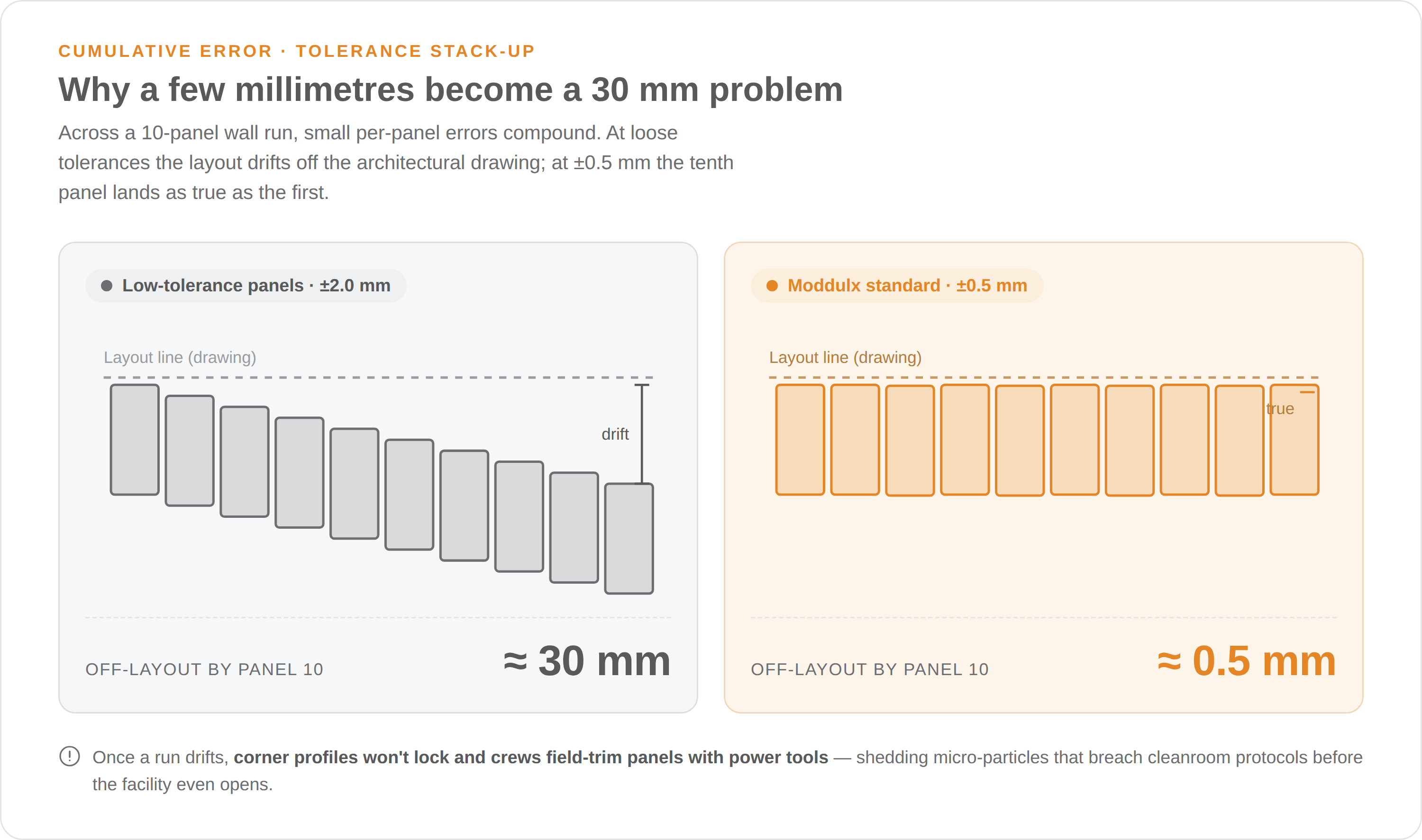 Moddulx modular cleanroom panel cumulative error diagram comparing low tolerance panel drift of 30mm against Moddulx 0.5mm precision engineering standard.