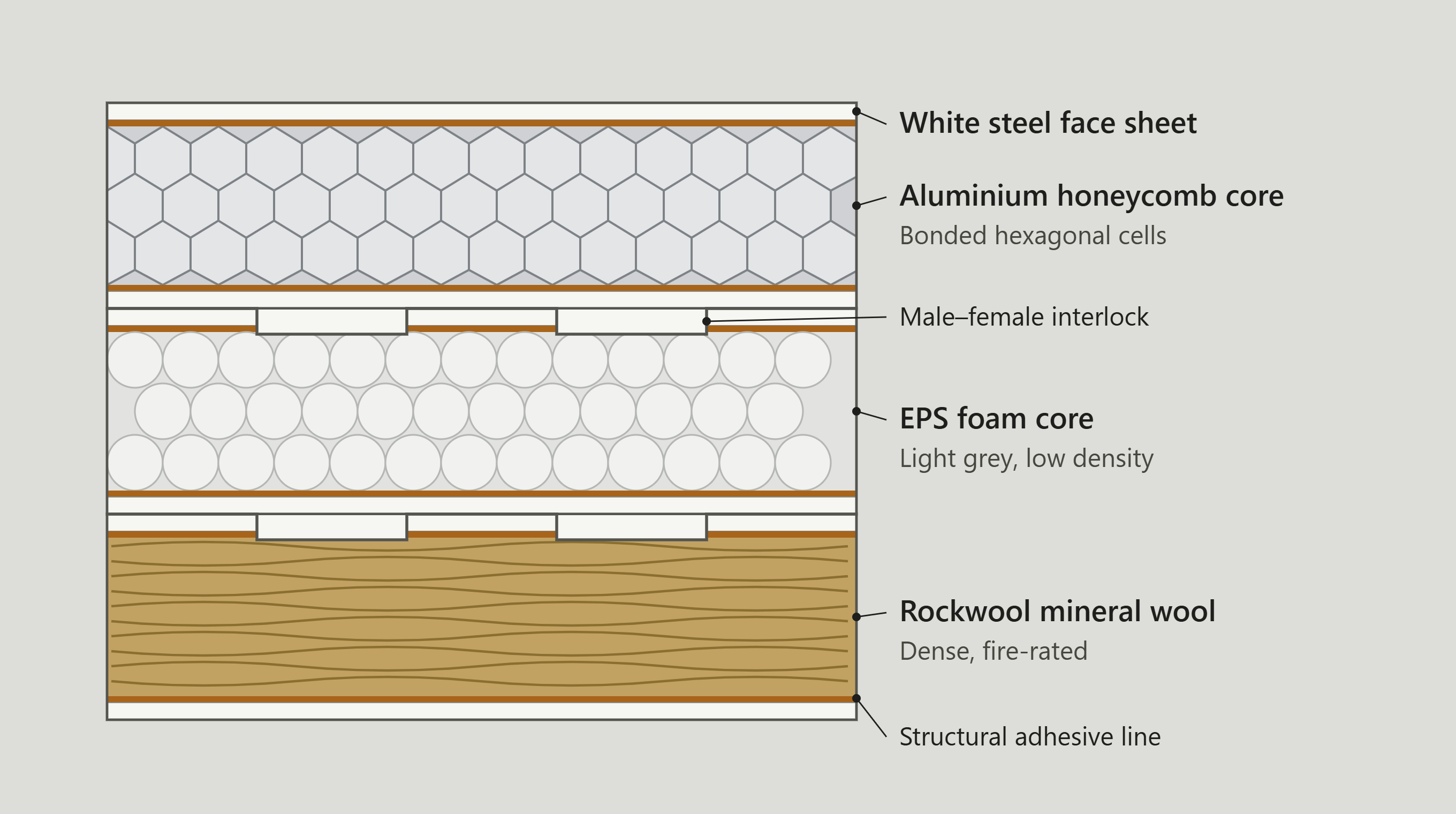 Technical cross-section diagram showing aluminum honeycomb, EPS foam, and rockwool mineral wool cores for cleanroom wall panels.