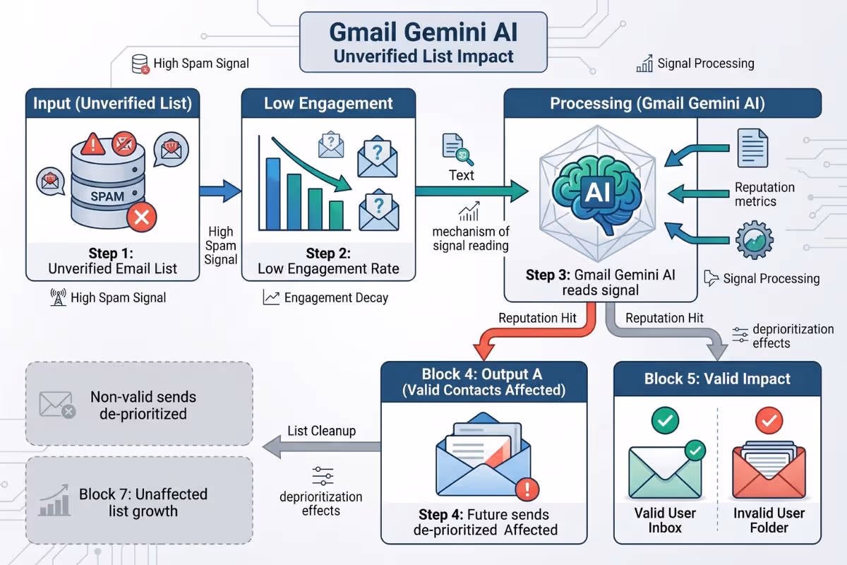 Gmail Gemini AI email deliverability 2026 — how unverified lists reduce engagement signals and affect inbox placement