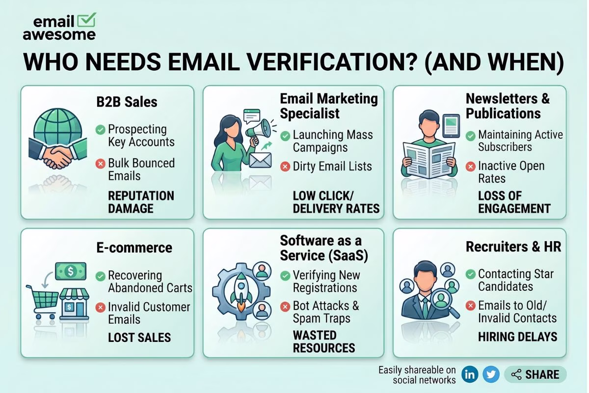 who needs email verification — six use cases from B2B sales teams to SaaS signups