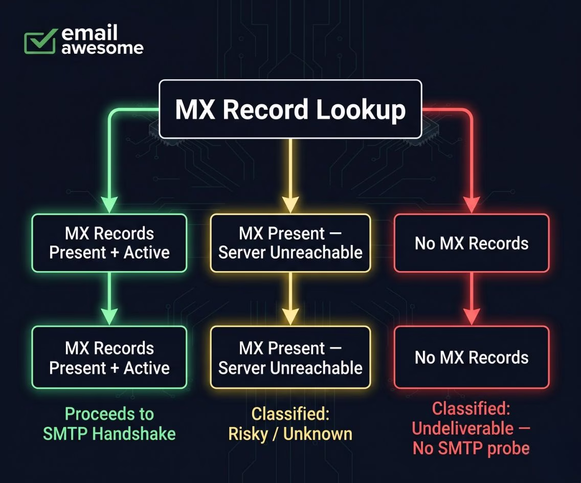 email verification MX lookup outcomes — three paths from DNS query to verification result