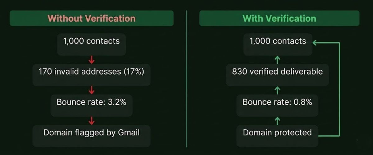email verification for cold outreach — comparison showing bounce rate with and without list verification