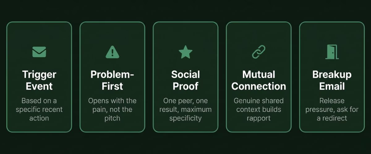 cold email examples b2b — five types including trigger event problem-first and breakup email