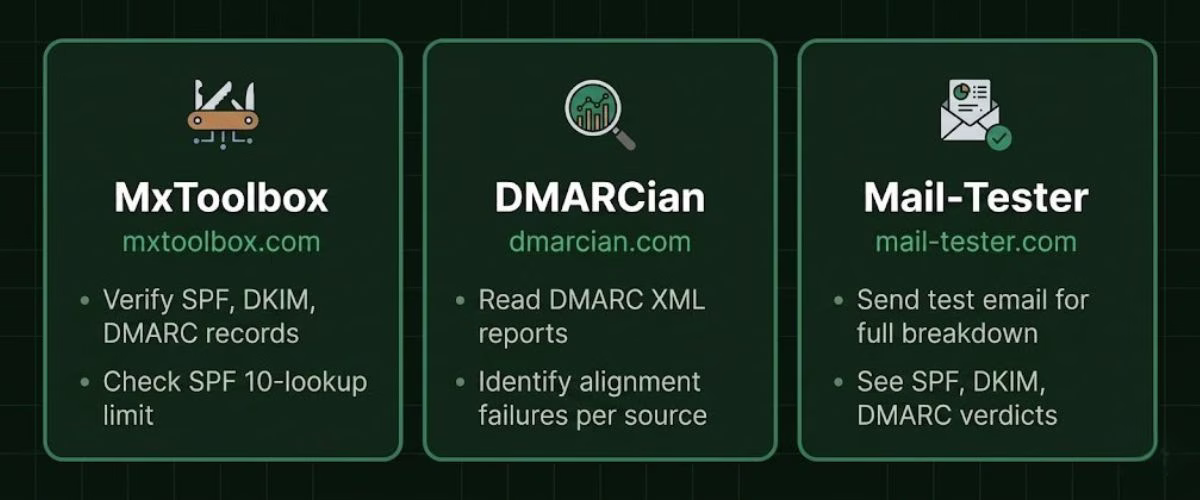 how to check SPF DKIM DMARC setup, three free verification tools for email authentication