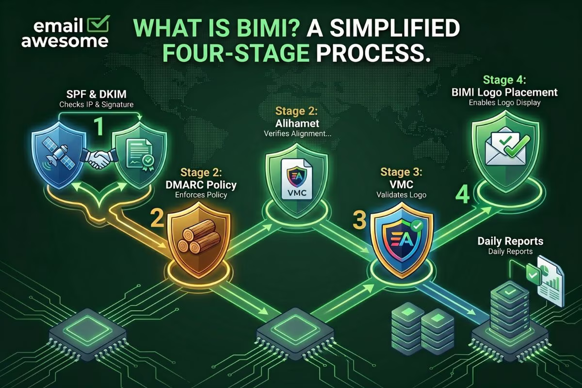 What Is BIMI? How Brand Indicators for Message Identification Work