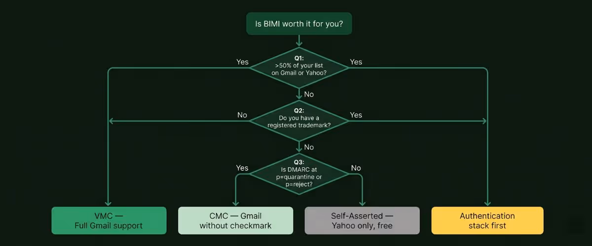 is BIMI worth it — decision flowchart for VMC CMC or self-asserted BIMI implementation