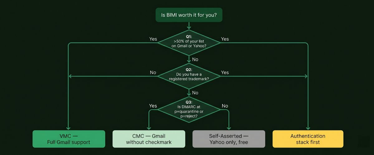is BIMI worth it — decision flowchart for VMC CMC or self-asserted BIMI implementation