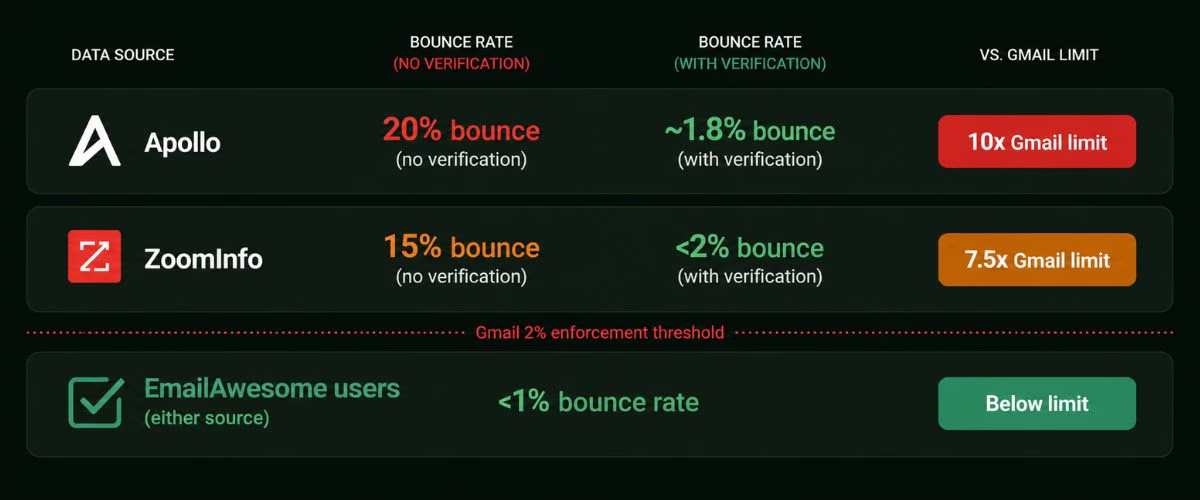 apollo vs zoominfo bounce rate comparison 2026, with and without email verification