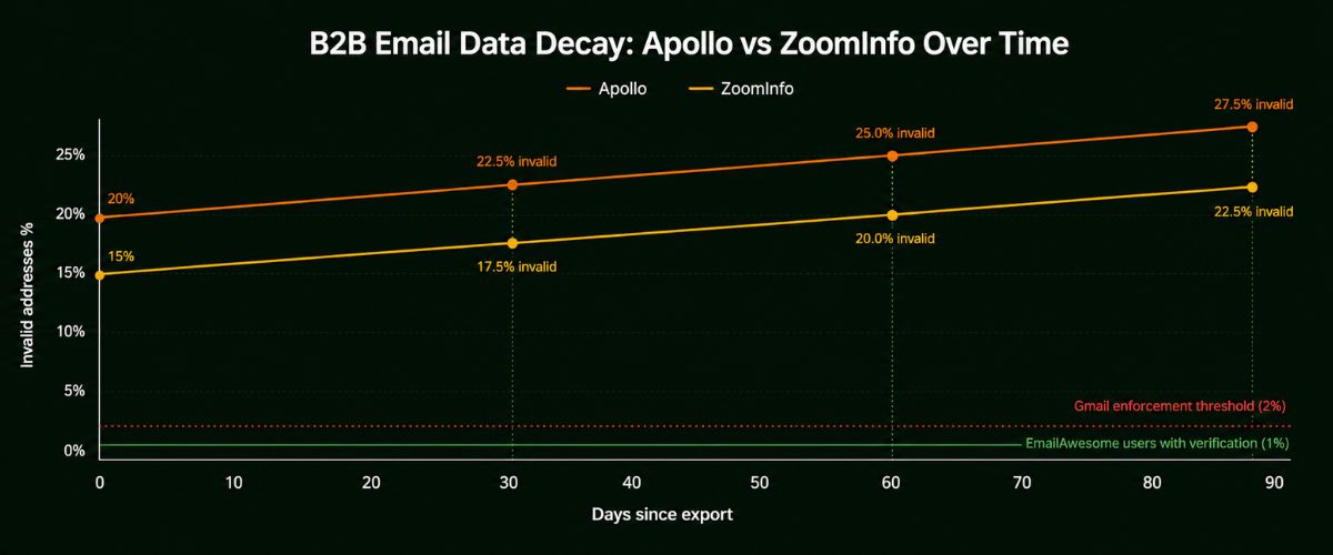 B2B email data decay rate, apollo vs zoominfo bounce rate over time from export date