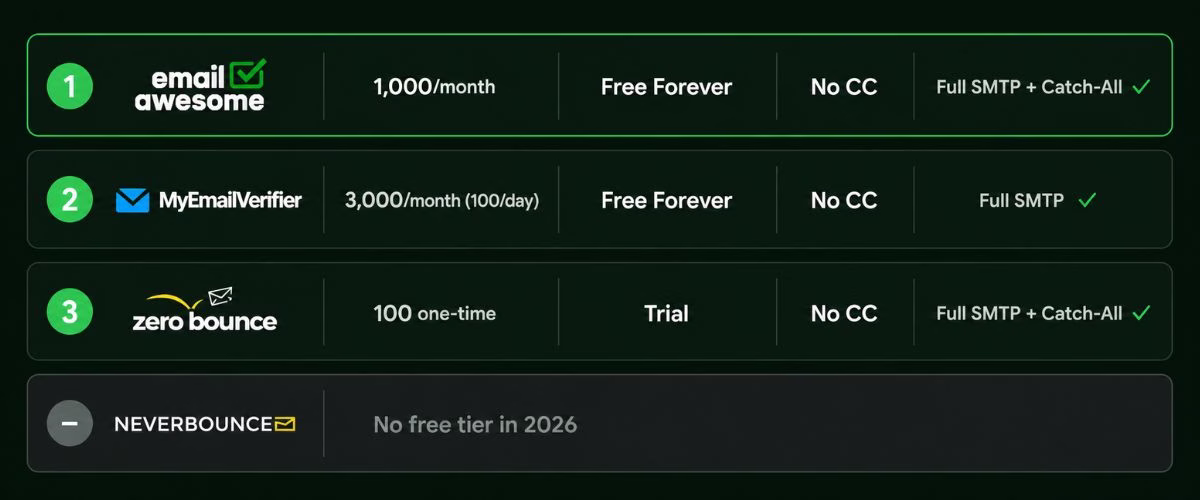 free email verification tools comparison 2026, credits limits SMTP catch-all features by tool