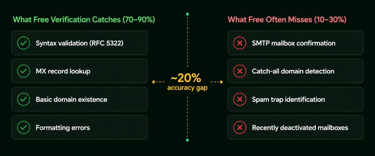 what free email verification misses, SMTP catch-all spam trap accuracy gap diagram