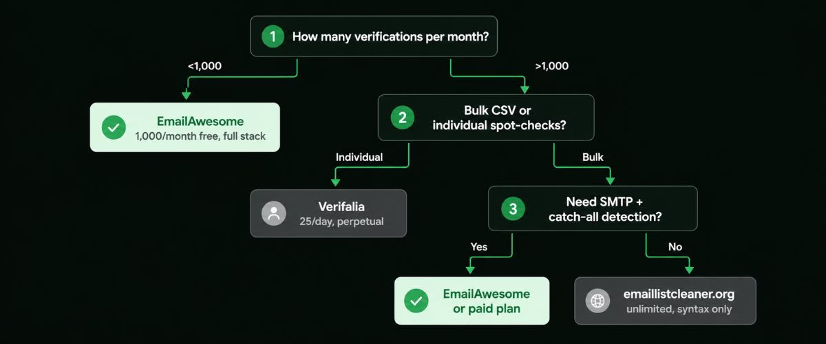 how to choose a free email verification tool, decision flowchart by volume bulk and SMTP needs