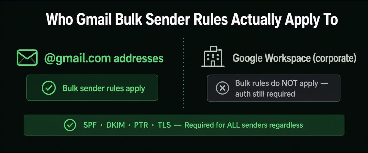 gmail bulk sender guidelines, who they apply to gmail vs google workspace comparison