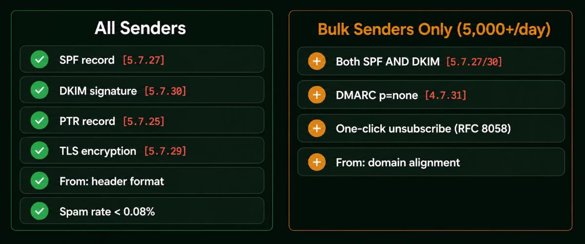 google bulk sender compliance checklist 2026, all senders vs bulk senders requirements with error codes