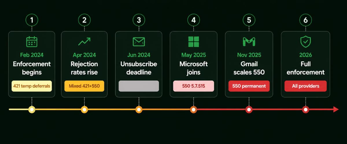google bulk sender guidelines enforcement timeline 2024 to 2026, 421 to 550 error code progression