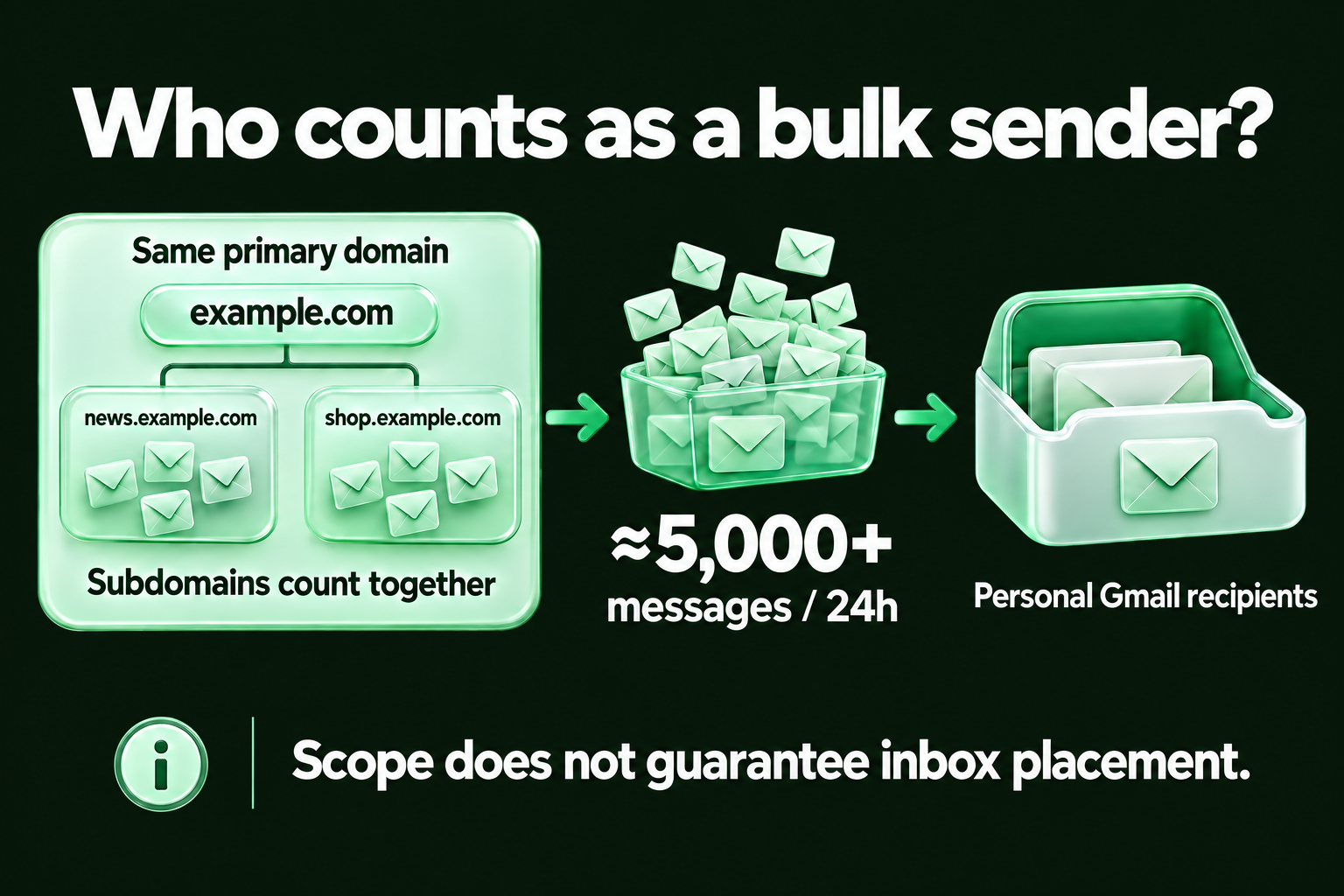 Bulk sender scope: combine subdomain volume under one primary domain; close to 5,000 or more messages to personal Gmail accounts in 24 hours.