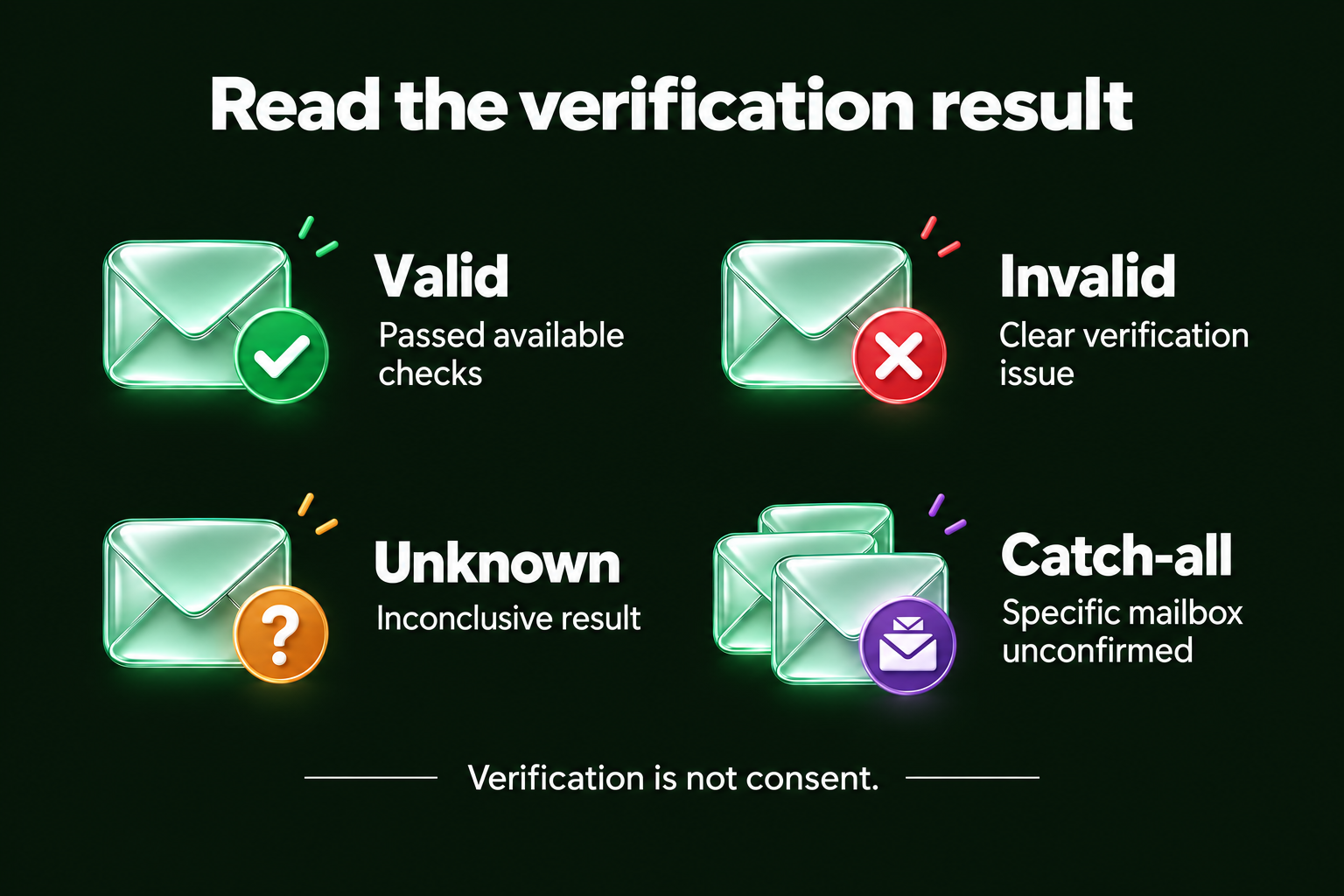 Four verification results: green Valid, red Invalid, amber Unknown, and violet Catch-all. Available checks passed, clear issue, inconclusive result, and specific mailbox unconfirmed, respectively.