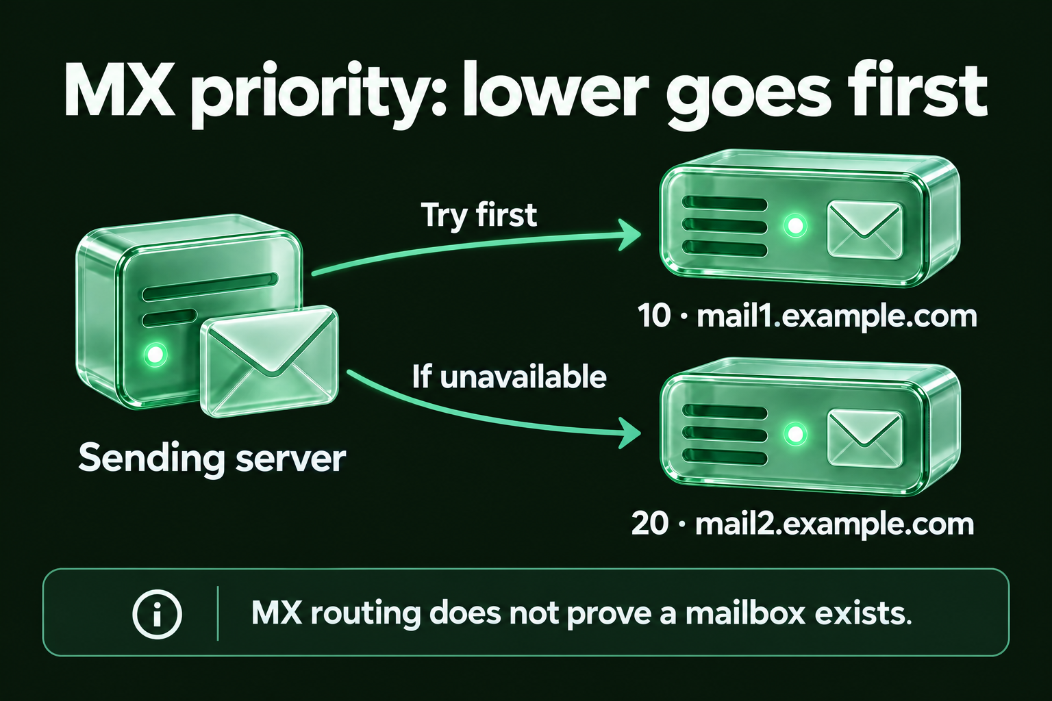 MX routing example: the sending server first tries mail1.example.com with preference 10, then mail2.example.com with preference 20 if unavailable.