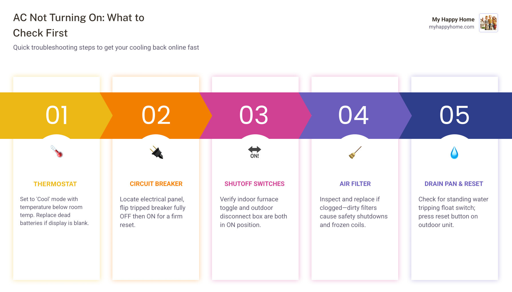 Infographic showing AC startup sequence and first checks: thermostat, breaker, shutoff switches, filter, drain pan, reset
