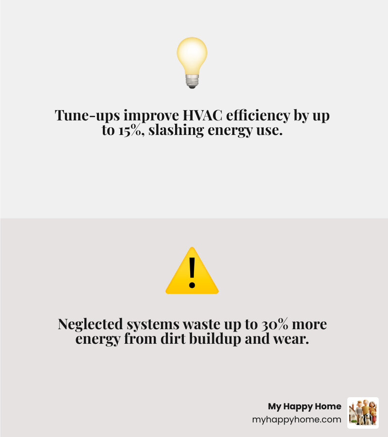 Infographic showing how a tune-up improves HVAC efficiency by up to 15% and lowers energy bills - how a tune up improves Infographic showing how a tune-up improves HVAC efficiency by up to 15% and lowers energy bills - how a tune up improves