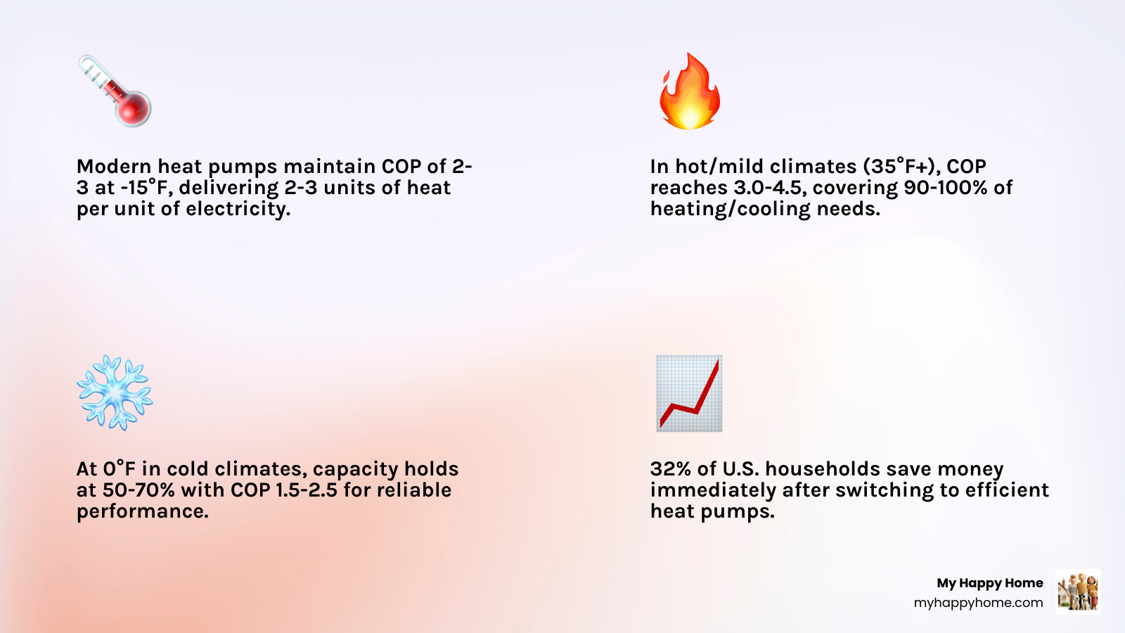 Infographic showing heat pump efficiency by U.S. climate zone with COP values and coverage percentages - heat pump Infographic showing heat pump efficiency by U.S. climate zone with COP values and coverage percentages - heat pump