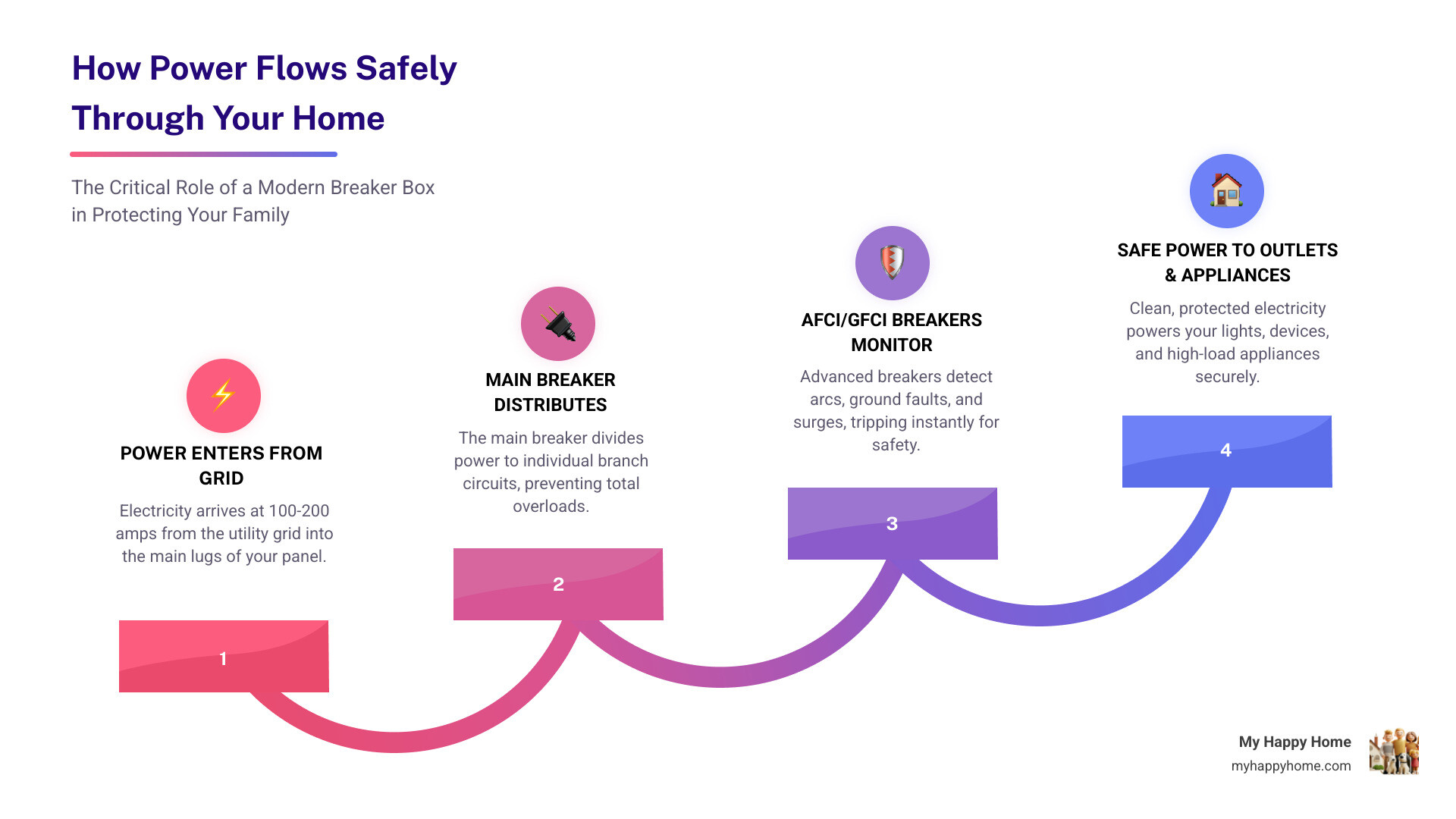 infographic showing power flow from grid to home circuits and the role of a modern breaker box in home safety - how a modern