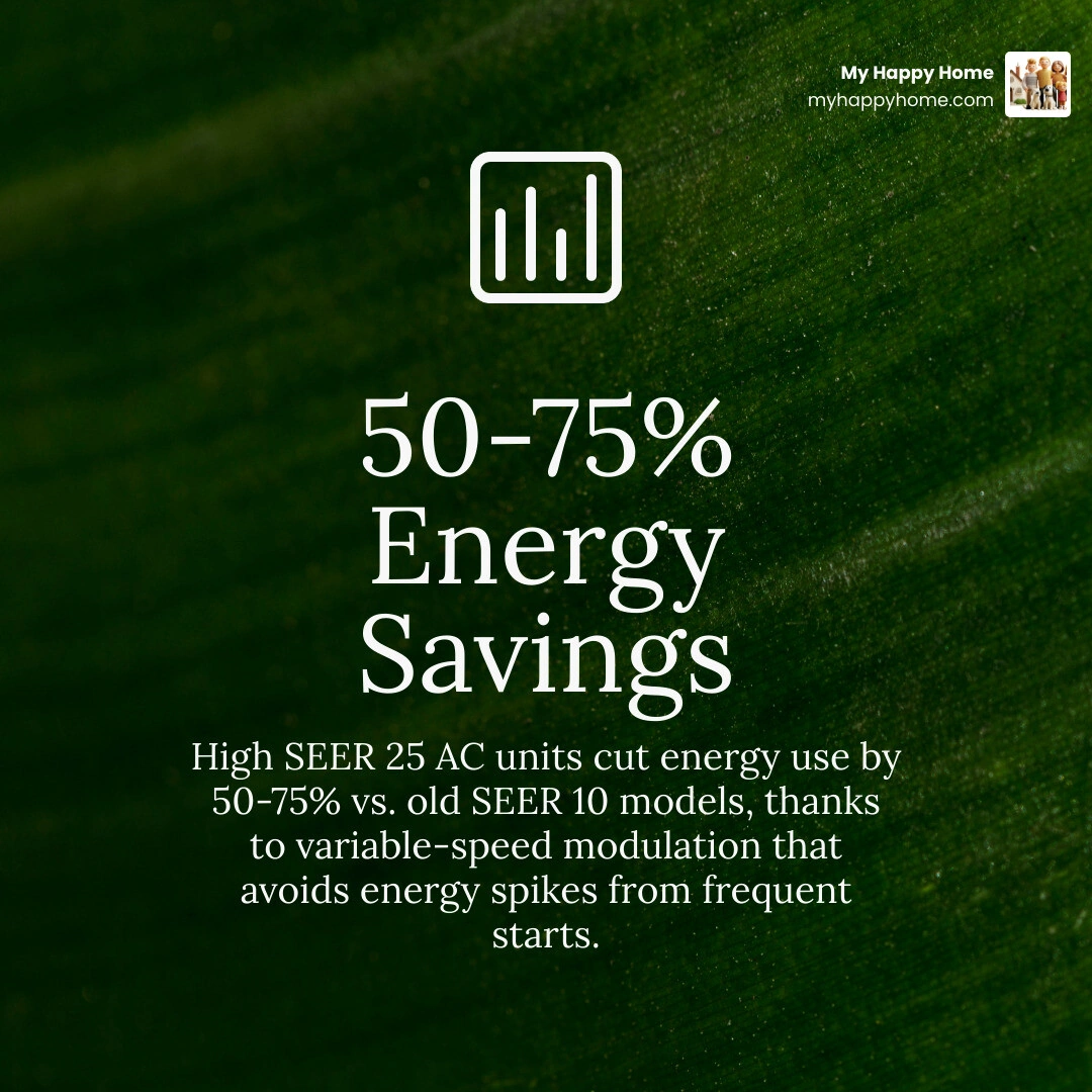 infographic showing energy consumption dropping as SEER ratings increase from 10 to 25 - new ac benefits beyond comfort