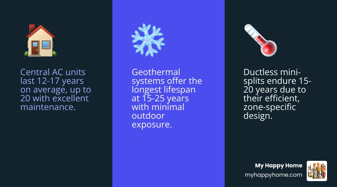 Infographic showing AC unit lifespan by type with key factors like maintenance, climate, and installation quality - how long Infographic showing AC unit lifespan by type with key factors like maintenance, climate, and installation quality - how long