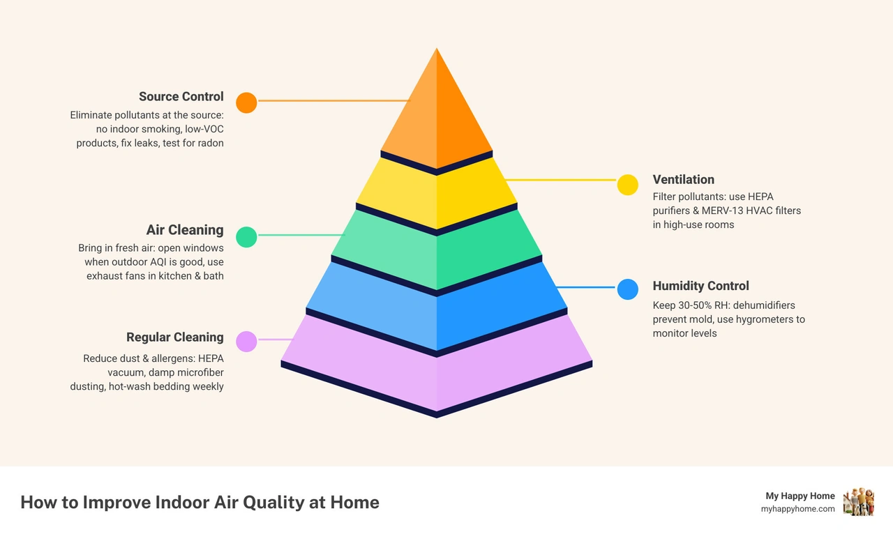 Infographic showing the 3 EPA strategies to improve indoor air quality: source control, ventilation, and air cleaning with