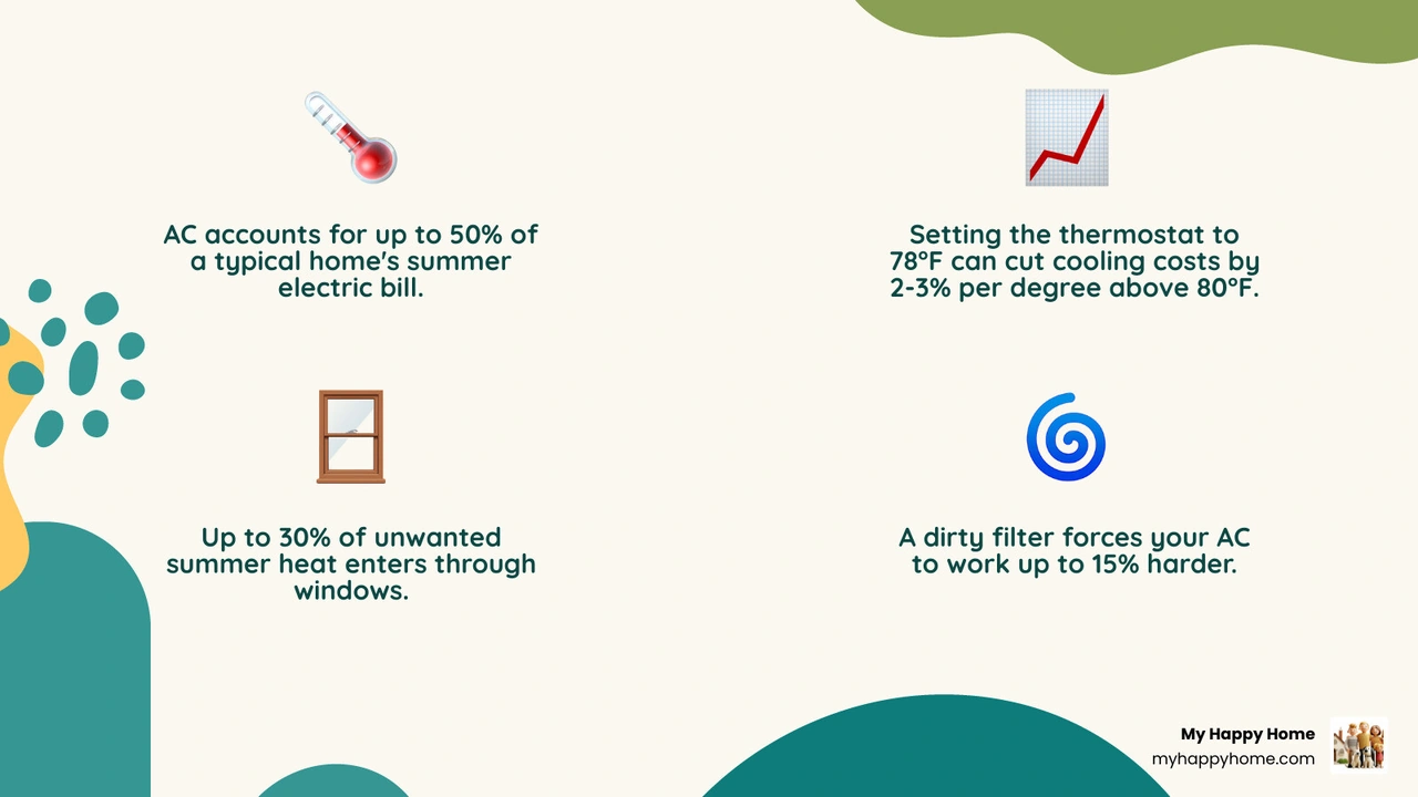 Infographic showing summer home energy consumption breakdown with AC at 50%, water heating at 18%, lighting and appliances
