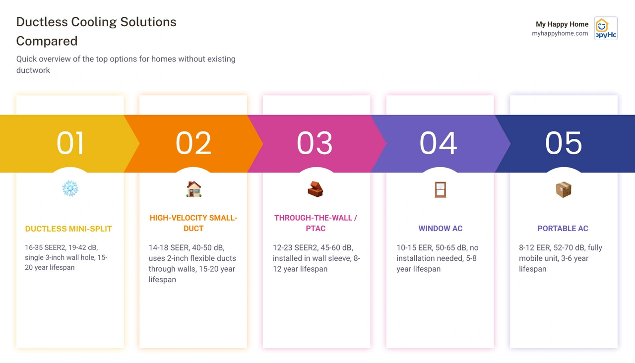 Infographic comparing ductless cooling options: mini-split, high-velocity, window AC, portable AC with efficiency and noise Infographic comparing ductless cooling options: mini-split, high-velocity, window AC, portable AC with efficiency and noise