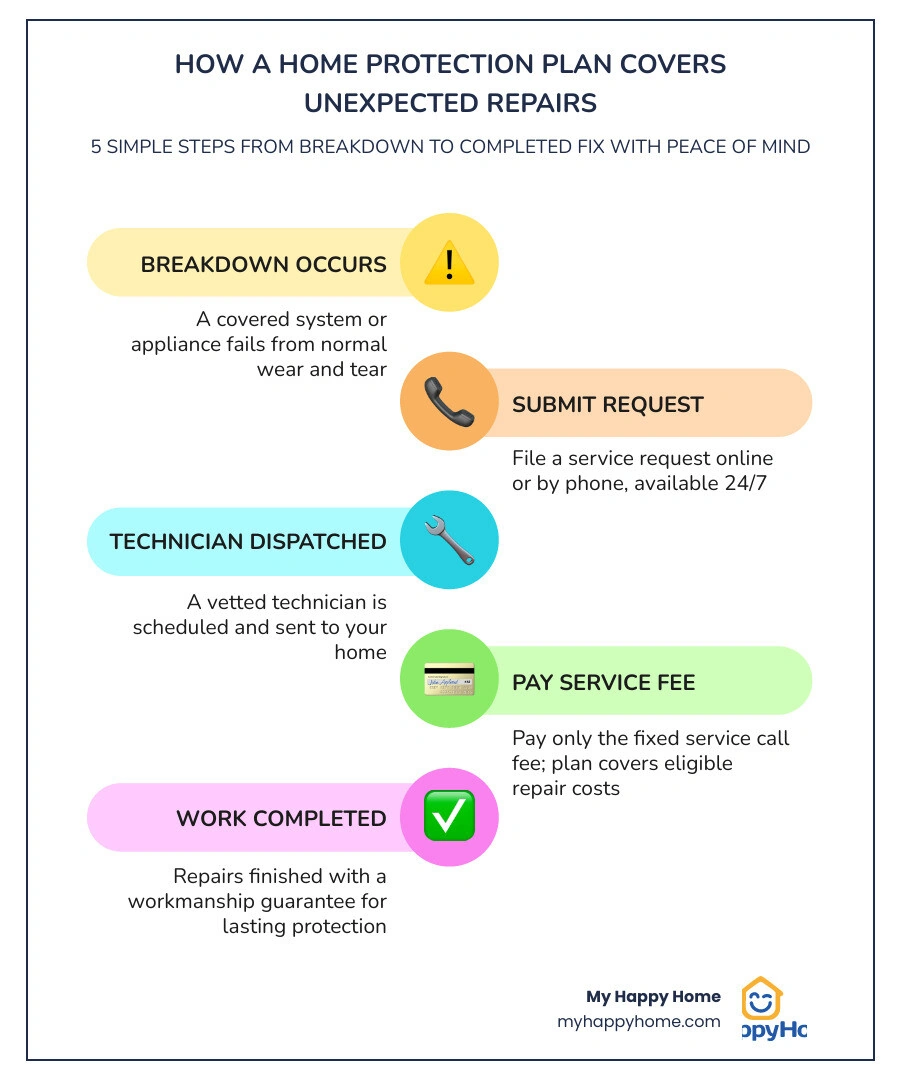 Infographic showing how a home protection plan differs from homeowners insurance with coverage examples infographic
