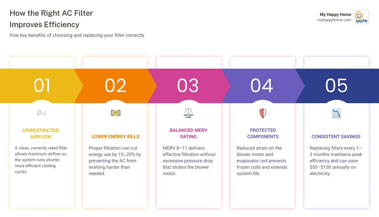 Infographic showing how the right filter improves AC efficiency through MERV ratings, airflow, and energy savings infographic Infographic showing how the right filter improves AC efficiency through MERV ratings, airflow, and energy savings infographic