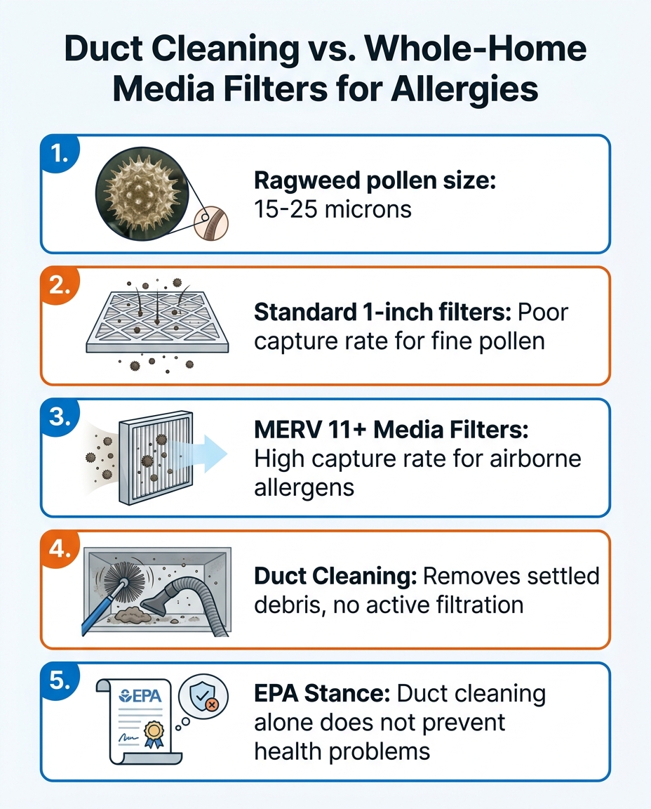 Duct Cleaning vs. Whole-Home Media Filters for Allergies