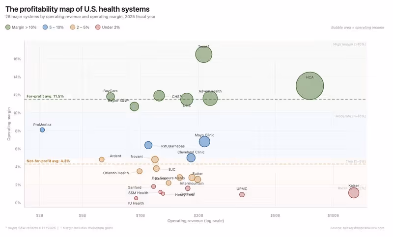Health System Profitability Map
