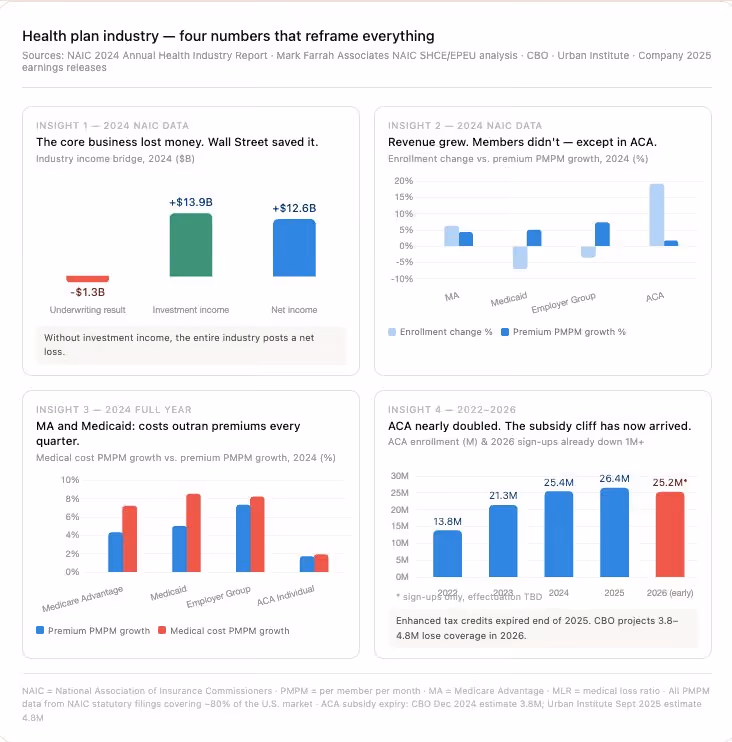 Health Insurer Profitability Analysis
