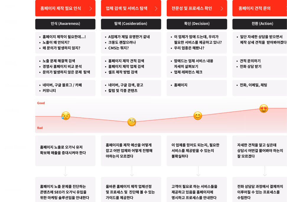 고객여정 분석 이미지