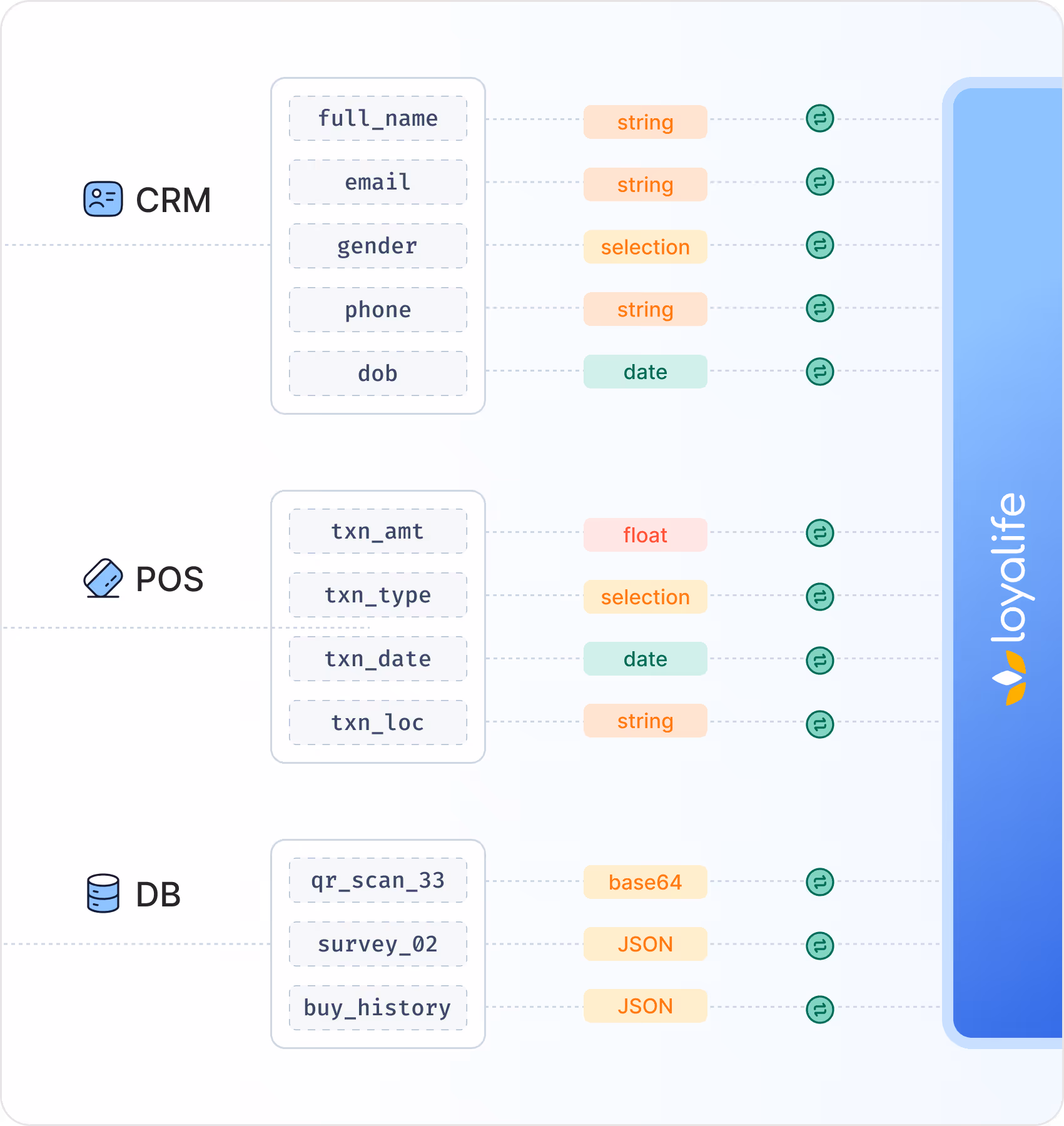 Omnichannel data