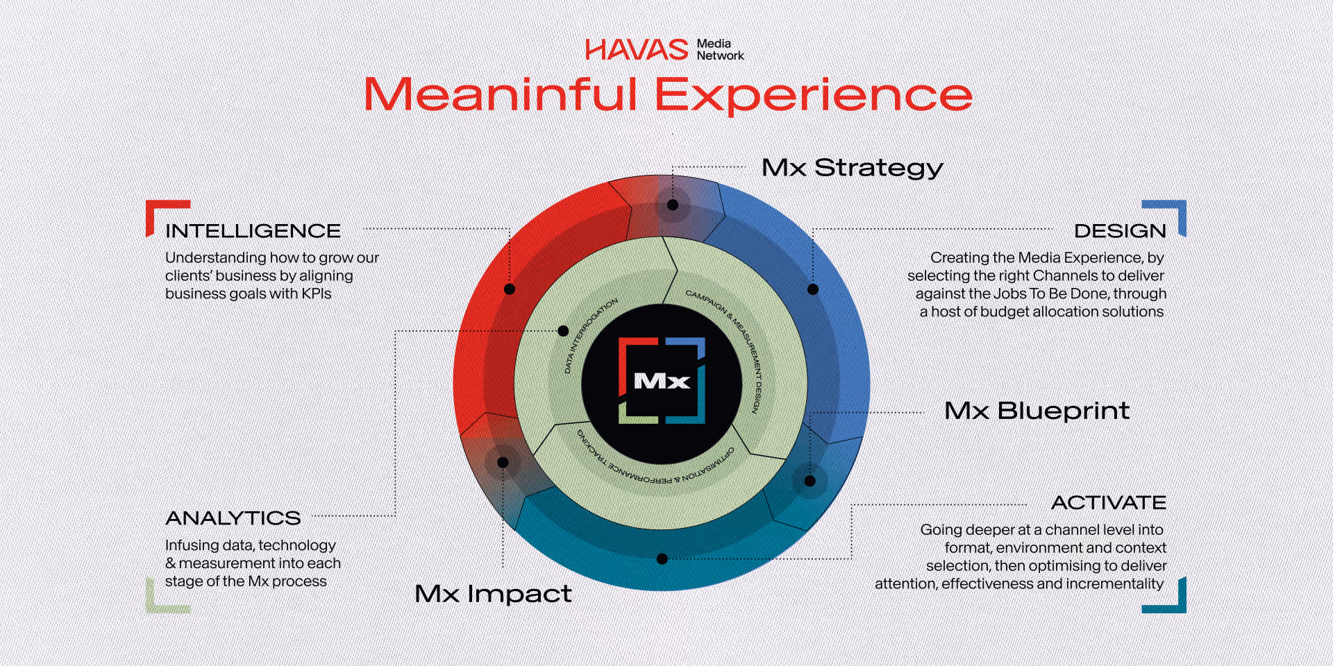 Havas Media Network's Meaningful Experience diagram featuring a circular model with four segments: Intelligence, Design, Analytics, and Activate, surrounding a central Mx logo.