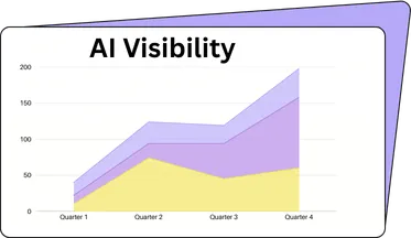 Area chart titled AI Visibility showing a rise in values across four quarters, with yellow and purple layers.