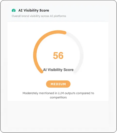 AI Visibility Score gauge showing a medium score of 56 with moderate mentions in LLM outputs.