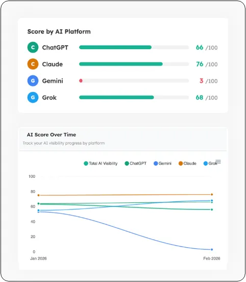 AI platform scores: Claude 76, Grok 68, ChatGPT 66, Gemini 3, with a line chart showing score trends from Jan to Feb 2026.
