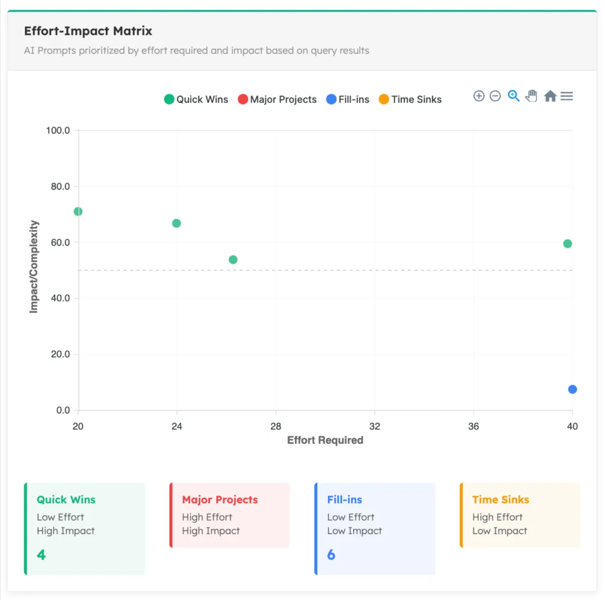 Effort-Impact Matrix chart showing AI prompts categorized by effort required and impact levels with four groups.