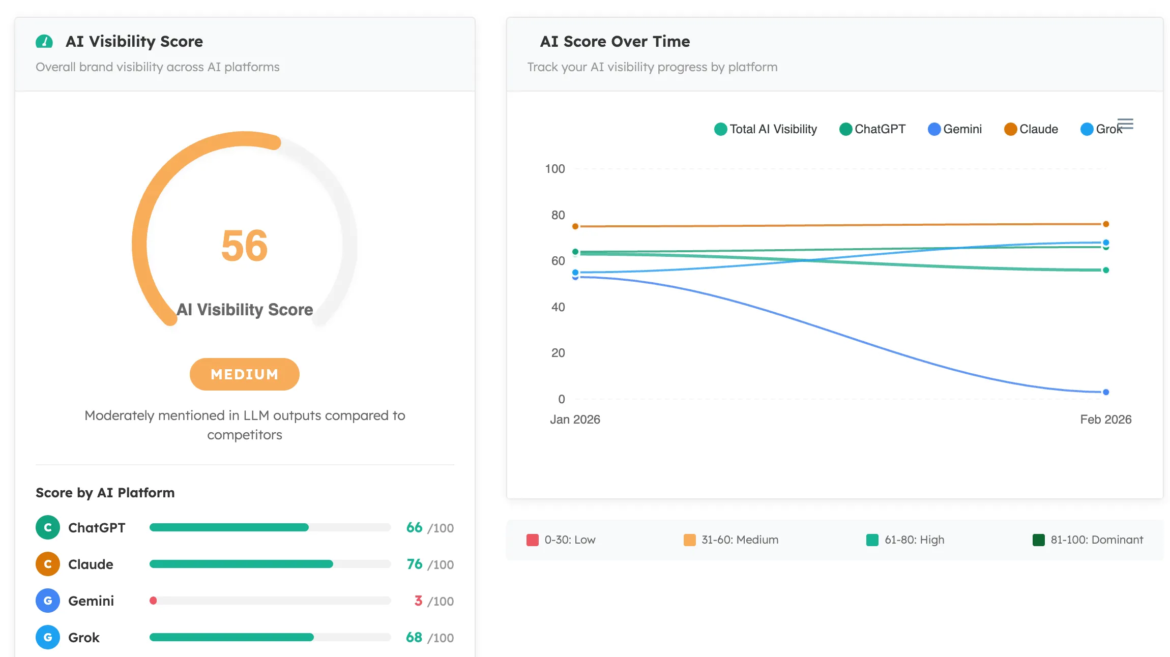 Dashboard showing AI visibility score of 56 (medium) and scores by platform ChatGPT 66, Claude 76, Gemini 3, Grok 68.