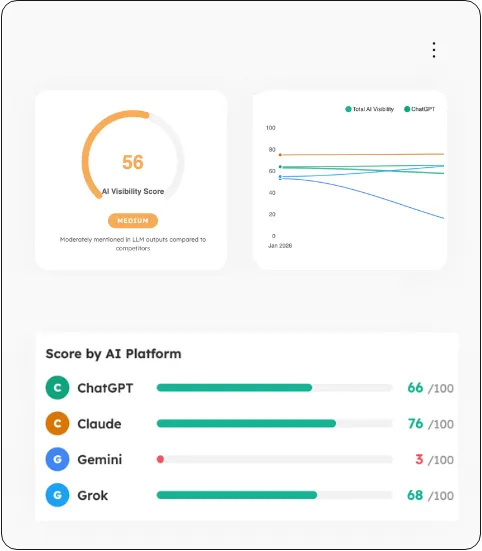 AI Visibility Score 56 with scores for ChatGPT 66, Claude 76, Gemini 3, Grok 68 and a line chart of AI visibility.