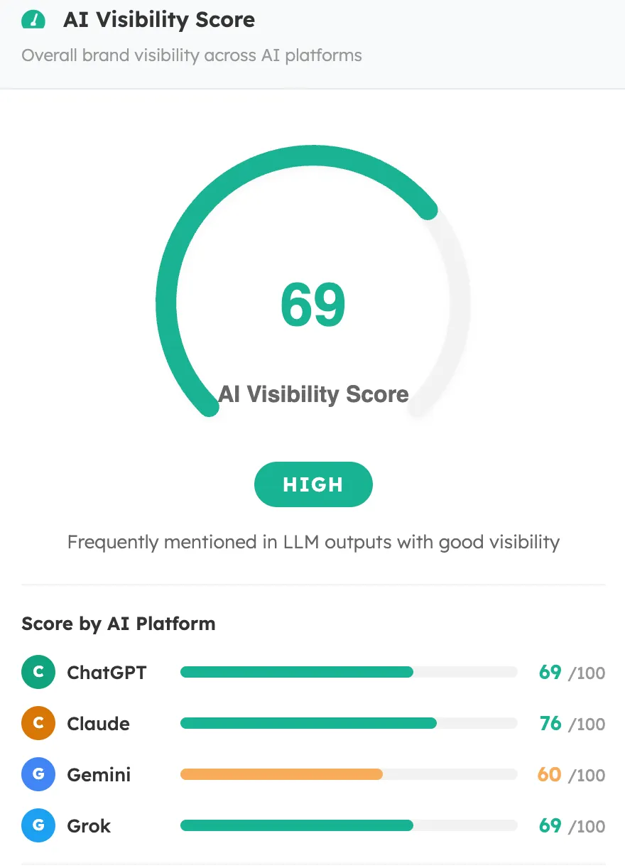 AI Visibility Score gauge shows overall score 69 with platform scores: ChatGPT 69, Claude 76, Gemini 60, Grok 69.