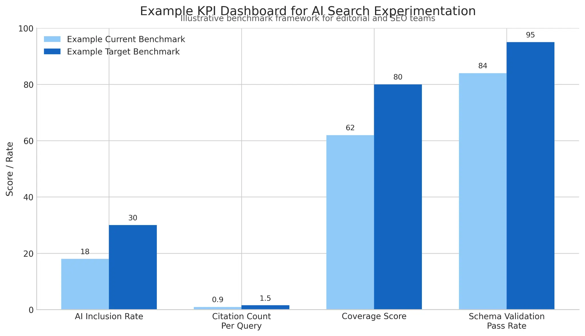 Example KPI Dashboard