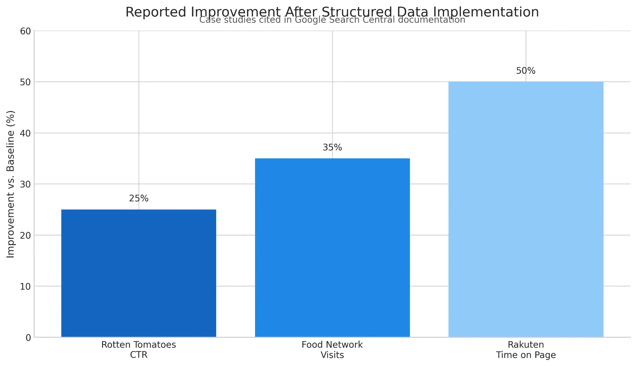 Reported Improvement After Structured Data Implementation