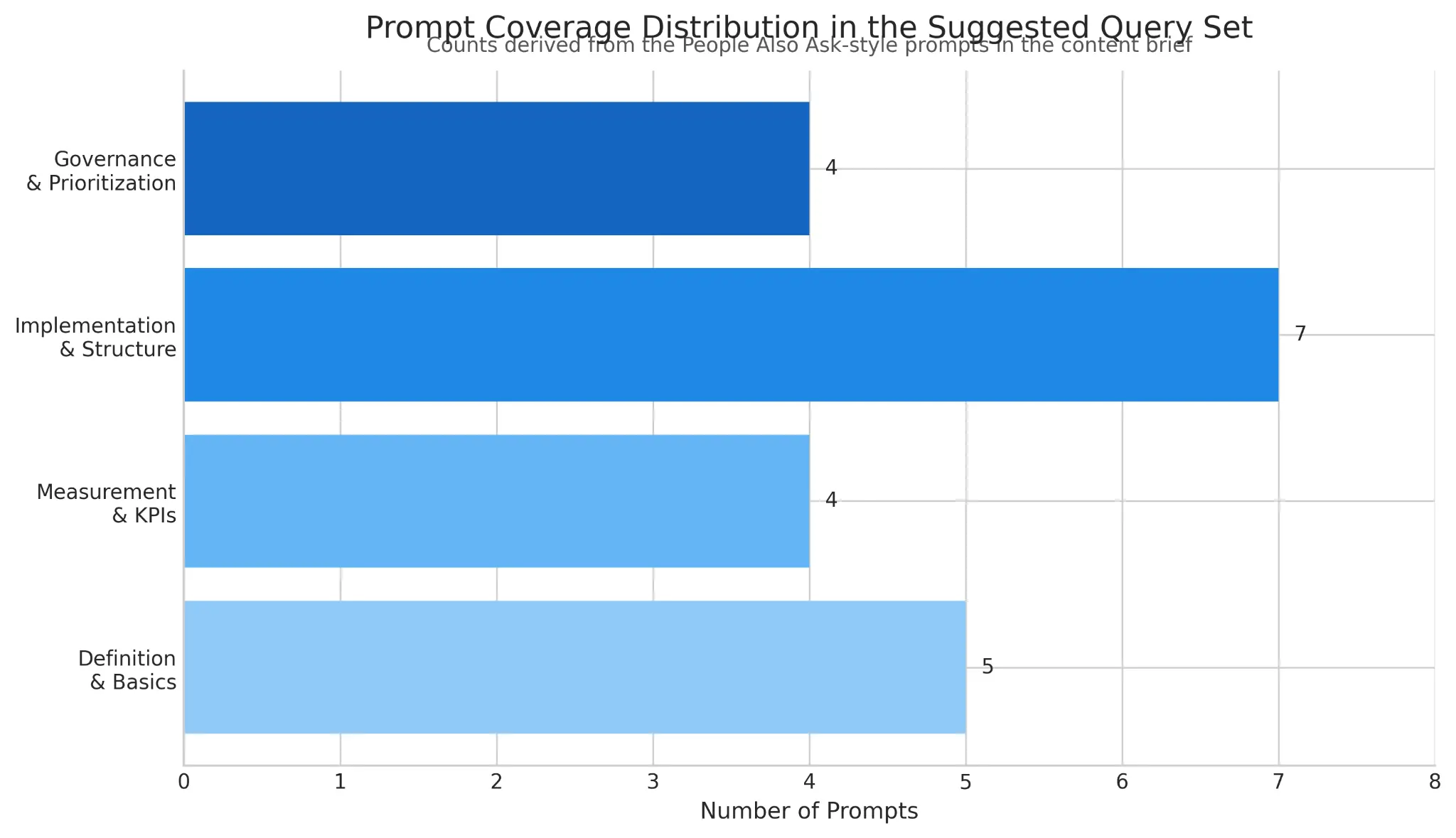 Prompt Coverage Distribution in the Suggested Query Set